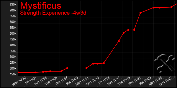 Last 31 Days Graph of Mystificus