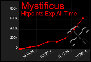 Total Graph of Mystificus