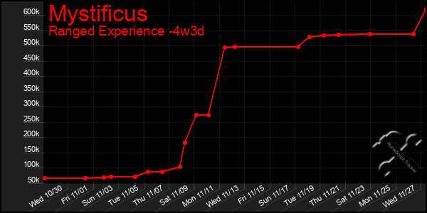 Last 31 Days Graph of Mystificus