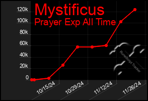 Total Graph of Mystificus