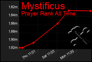 Total Graph of Mystificus