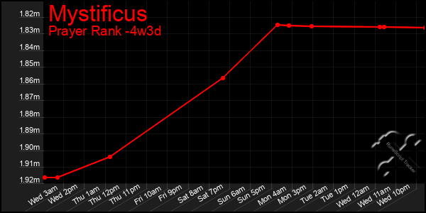 Last 31 Days Graph of Mystificus