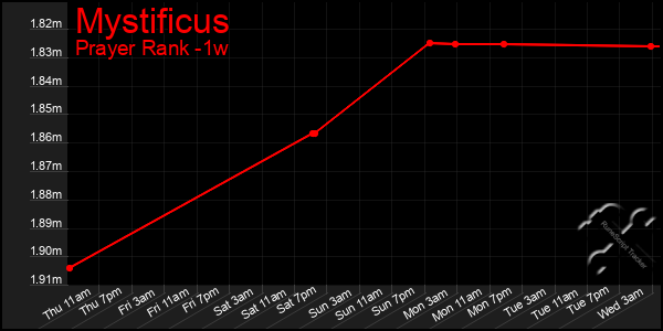 Last 7 Days Graph of Mystificus