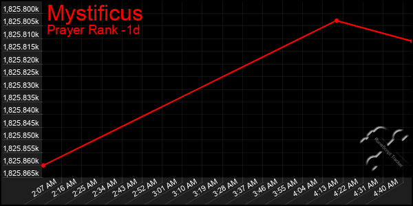 Last 24 Hours Graph of Mystificus