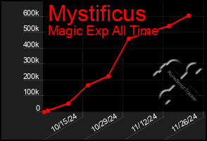 Total Graph of Mystificus