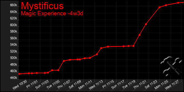 Last 31 Days Graph of Mystificus