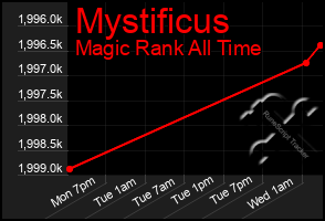 Total Graph of Mystificus