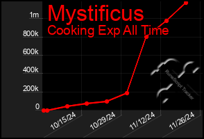 Total Graph of Mystificus