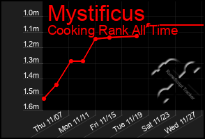 Total Graph of Mystificus