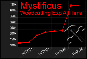 Total Graph of Mystificus