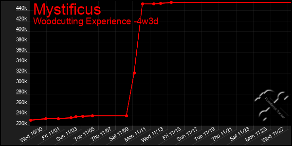 Last 31 Days Graph of Mystificus