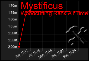 Total Graph of Mystificus