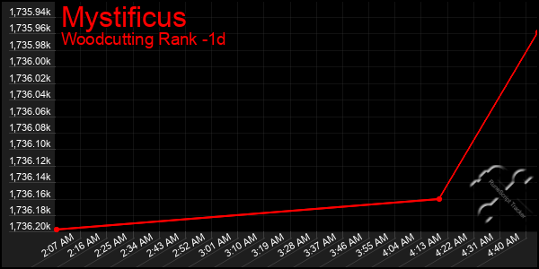 Last 24 Hours Graph of Mystificus