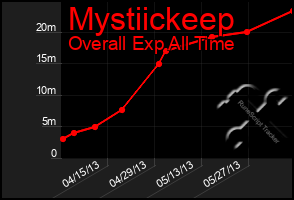 Total Graph of Mystiickeep