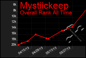 Total Graph of Mystiickeep