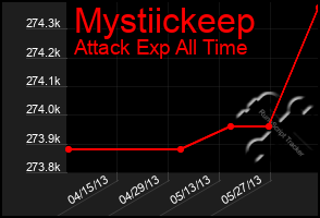 Total Graph of Mystiickeep