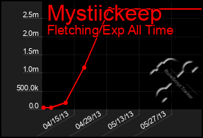 Total Graph of Mystiickeep