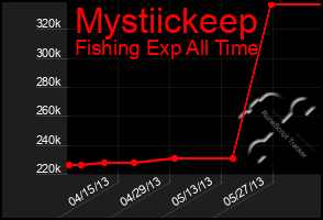 Total Graph of Mystiickeep