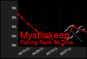 Total Graph of Mystiickeep