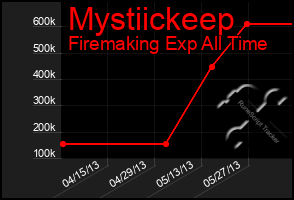 Total Graph of Mystiickeep