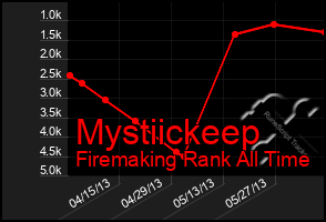 Total Graph of Mystiickeep