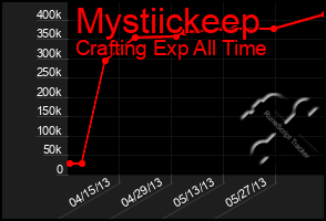 Total Graph of Mystiickeep