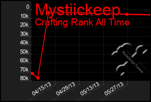 Total Graph of Mystiickeep