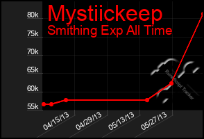 Total Graph of Mystiickeep