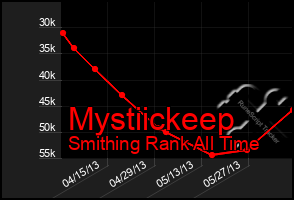 Total Graph of Mystiickeep