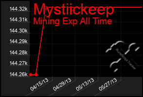 Total Graph of Mystiickeep