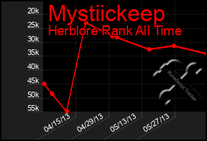 Total Graph of Mystiickeep