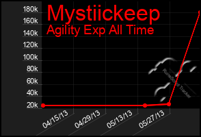 Total Graph of Mystiickeep