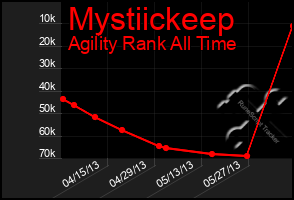 Total Graph of Mystiickeep