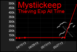 Total Graph of Mystiickeep
