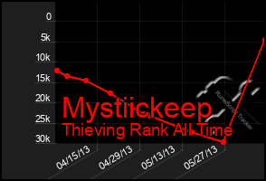 Total Graph of Mystiickeep