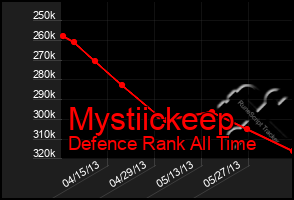 Total Graph of Mystiickeep