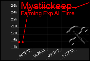 Total Graph of Mystiickeep