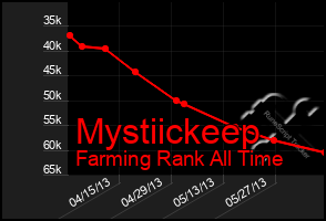 Total Graph of Mystiickeep