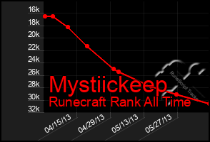 Total Graph of Mystiickeep