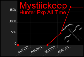 Total Graph of Mystiickeep