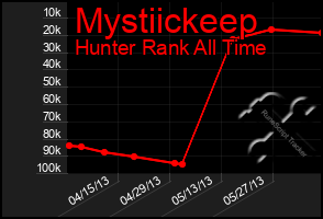 Total Graph of Mystiickeep