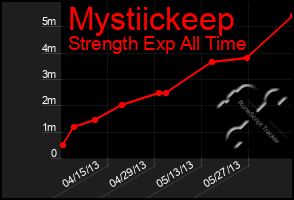Total Graph of Mystiickeep