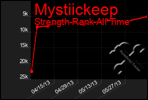 Total Graph of Mystiickeep
