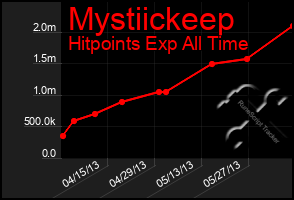 Total Graph of Mystiickeep