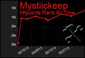 Total Graph of Mystiickeep