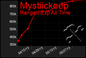 Total Graph of Mystiickeep