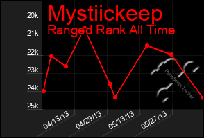 Total Graph of Mystiickeep