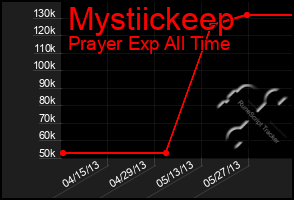 Total Graph of Mystiickeep