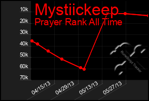 Total Graph of Mystiickeep