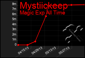 Total Graph of Mystiickeep